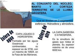 AL CONJUNTO DEL NÚCLEO,
MANTO
Y
CORTEZA
TERRESTRE SE LE LLAMA
GEOSFERA.
Que se dividen en 2 segmentos
esféricos: Hidrosfera y atmósfera.

CAPA LIQUIDA O
HIDROSFERA
Formada por las aguas
Oceánicas
y
continentales,
su
espesor es de 3730, con
un máximo de 10924, en
la Fosa de las Marianas.

LA CAPA GASEOSA
O ATMÓSFERA.
Es la envoltura de
gases que rodea al
planeta. Su espesor
máximo es de unos
6000 km.

 