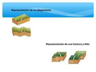 Representación de un plegamiento

Representación de una fractura y falla

 