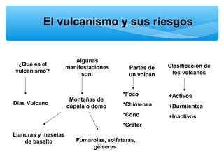 El vulcanismo y sus riesgos

¿Qué es el
vulcanismo?

Algunas
manifestaciones
son:

Partes de
un volcán

Clasificación de
los volcanes

+Activos

*Chimenea

+Durmientes

*Cono

Días Vulcano

Montañas de
cúpula o domo

*Foco

+Inactivos

*Cráter
Llanuras y mesetas
de basalto

Fumarolas, solfataras,
géiseres

 