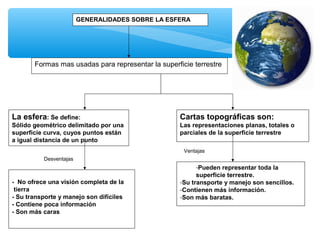 GENERALIDADES SOBRE LA ESFERA

Formas mas usadas para representar la superficie terrestre

La esfera: Se define:

Cartas topográficas son:

Sólido geométrico delimitado por una
superficie curva, cuyos puntos están
a igual distancia de un punto

Las representaciones planas, totales o
parciales de la superficie terrestre
Ventajas

Desventajas

- No ofrece una visión completa de la
tierra
- Su transporte y manejo son difíciles
- Contiene poca información
- Son más caras

-Pueden representar toda la
superficie terrestre.
-Su transporte y manejo son sencillos.
-Contienen más información.
-Son más baratas.

 