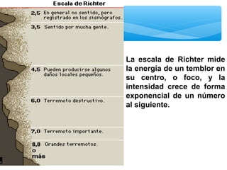 La escala de Richter mide
la energía de un temblor en
su centro, o foco, y la
intensidad crece de forma
exponencial de un número
al siguiente.

 