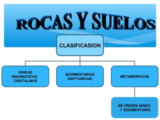CLASIFICASION
CLASIFICASION

IGNEAS
IGNEAS
(MAGMATICAS,
(MAGMATICAS,
CRISTALINAS
CRISTALINAS

SEDIMENTARIAS
SEDIMENTARIAS
(NEPTUNICAS)
(NEPTUNICAS)

METAMÓRFICAS
METAMÓRFICAS

DE ORIGEN IGNEO
DE ORIGEN IGNEO
Y SEDIMENTARIO
Y SEDIMENTARIO

 