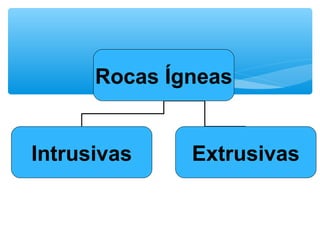 Rocas Ígneas
Intrusivas

Extrusivas

 