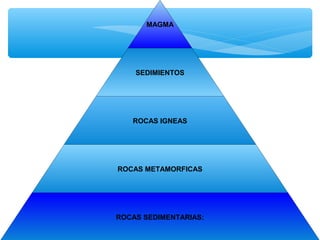 MAGMA

SEDIMIENTOS

ROCAS IGNEAS

ROCAS METAMORFICAS

ROCAS SEDIMENTARIAS:

 