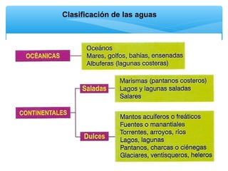 Clasificación de las aguas

 