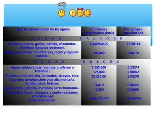 Tipos de presentación de las aguas
A

G

U

A

S

Volúmenes
aproximados (km3)
S

A

Océanos, mares, golfos, bahías, ensenadas,
albuferas (lagunas costeras).
Marismas (pantanos costeros), lagos y lagunas
saladas.
A

G

U

A

S

Aguas subterráneas (mantos acuíferos o
freáticos)
Fuentes o manantiales, torrentes, arroyos, ríos.
Glaciares continentales y de alta montaña,
ventisqueros, heleros.
Seres vivos (plantas, animales, seres humanos).
Atmósfera (vapor de aguas y condensaciones
atmosféricas)
Total de la tierra:

L

A

D

Porcentajes
aproximados

A

S

1,349,930,00
104,000
D

97.38124
0.00750

U

L

C

E

S

7,385,000
125,000
28,595,00

0.53274
0.00902
2.06279

78,470
13,300

0.00566
0.00096

1,386,232,020

100.00000

 