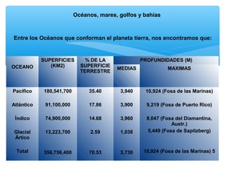 Océanos, mares, golfos y bahías

Entre los Océanos que conforman el planeta tierra, nos encontramos que:

OCEANO

SUPERFICIES
(KM2)

% DE LA
SUPERFICIE
TERRESTRE

Pacífico

180,541,700

Atlántico

PROFUNDIDADES (M)
MEDIAS

MAXIMAS

35.40

3,940

10,924 (Fosa de las Marinas)

91,100,000

17.86

3,900

9,219 (Fosa de Puerto Rico)

Índico

74,900,000

14.68

3,960

Glacial
Ártico

13,223,700

2.59

1,038

8,047 (Fosa del Diamantina,
Austr.)
5,449 (Fosa de Sapitzberg)

Total

356,756,400

70.53

3,730

10,924 (Fosa de las Marinas) 5

 