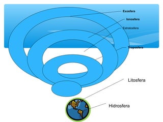 Exosfera
Ionosfera
Estratosfera

Troposfera

Litosfera

Hidrosfera

 