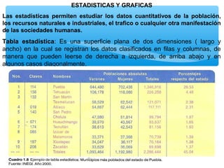 ESTADISTICAS Y GRAFICAS
Las estadísticas permiten estudiar los datos cuantitativos de la población,
los recursos naturales e industriales, el trafico o cualquier otra manifestación
de las sociedades humanas.

Tabla estadística: Es una superficie plana de dos dimensiones ( largo y
ancho) en la cual se registran los datos clasificados en filas y columnas, de
manera que pueden leerse de derecha a izquierda, de arriba abajo y en
algunos casos diagonalmente.

 
