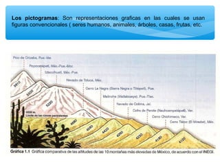 Los pictogramas: Son representaciones graficas en las cuales se usan
figuras convencionales ( seres humanos, animales, árboles, casas, frutas, etc.

 