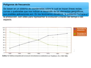 Polígonos de frecuencia:
Se basan en un sistema de coordenadas sobre la cual se trazan líneas rectas,
curvas o quebradas que nos indican el desarrollo de los elementos geográficos,
sus posibles aplicaciones son: En los fenómenos climáticos, la población humana y
la producción, son útiles para representar la evolución a través del tiempo o del
espacio.

 