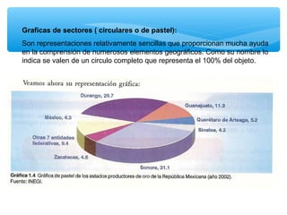 Graficas de sectores ( circulares o de pastel):
Son representaciones relativamente sencillas que proporcionan mucha ayuda
en la comprensión de numerosos elementos geográficos. Como su nombre lo
indica se valen de un circulo completo que representa el 100% del objeto.

 