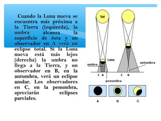 Cuando la Luna nueva se
encuentra más próxima a
la Tierra (izquierda), la
umbra
alcanza
la
superficie de ésta y un
observador en A verá un
eclipse total. Si la Luna
nueva está más lejos
(derecha) la umbra no
llega a la Tierra, y un
observador en B, en la
antumbra, verá un eclipse
antumbra
anular. Los observadores
en C, en la penumbra,
penumbra
apreciarán
eclipses
parciales.

 