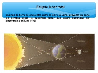 Eclipse lunar total
Cuando la tierra se encuentra entre el Sol y la Luna, proyecta su cono
de sombra sobre la superficie lunar que estará iluminada por
encontrarse en luna llena.

 