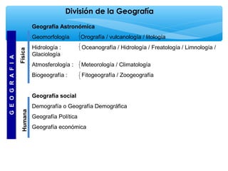 División de la Geografía
Geografía Astronómica

Física

Orografía / vulcanología / litología

Hidrología :
Glaciología

Oceanografía / Hidrología / Freatología / Limnología /

Atmosferología :

Meteorología / Climatología

Biogeografía :

Fitogeografía / Zoogeografía

Geografía social
Humana

G E O G R A F I A

Geomorfología

Demografía o Geografía Demográfica
Geografía Política
Geografía económica

 