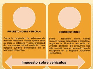 IMPUESTO SOBRE VEHICULO
Grava la propiedad de vehículos de
tracción mecánica, cuales quiera sean
su clase o categoría y sean propiedad
de una persona natural residente o una
persona jurídica domiciliada en el
Municipio respectivo.
CONTRIBUYENTES
Sujeto residente: quien, siendo
persona natural propietario o asimilado,
tenga en el Municipio respectivo su
vivienda principal. Se presumirá que
este domicilio será el declarado para la
inscripción en el Registro Automotor
Permanente.
Impuesto sobre vehículos
 