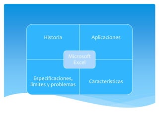 Historia Aplicaciones
Especificaciones,
límites y problemas
Características
Microsoft
Excel
 