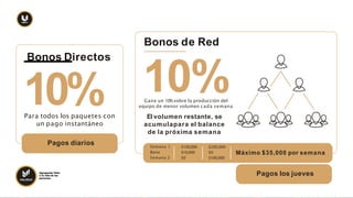 10%
Pagos diarios
10%
Semana 1
Bono
Semana 2
Máximo $35,000 por semana
$100,000
$10,000
$0
$200,000
$0
$100,000
Bonos Directos
Bonos de Red
Pagos los jueves
Para todos los paquetes con
un pago instantáneo
Gane un 10% sobre la producción del
equipo de menor volumen cada semana
El volumen restante, se
acumulapara el balance
de la próxima semana
Agregando Valor
a la vida de las
personas.
 