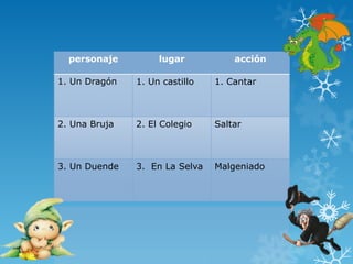 personaje         lugar           acción

1. Un Dragón   1. Un castillo   1. Cantar



2. Una Bruja   2. El Colegio    Saltar



3. Un Duende   3. En La Selva   Malgeniado
 