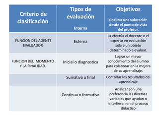 Tipos de                   Objetivos
   Criterio de          evaluación             Realizar una valoración
  clasificación                                desde el punto de vista
                            Interna                 del profesor.
                                              La efectúa el docente o el
 FUNCION DEL AGENTE         Externa             experto en evaluación
    EVALUADOR                                      sobre un objeto
                                               determinado a evaluar.
                                                    Lograr un mayor
FUNCION DEL MOMENTO   Inicial o diagnostica    conocimiento del alumno
    Y LA FINALIDAD.                           para colaborar en la mejora
                                                  de su aprendizaje.
                        Sumativa o final      Controlar los resultados del
                                                     aprendizaje
                                                   Analizar con una
                      Continua o formativa      preferencia las diversas
                                                variables que ayudan o
                                               interfieren en el proceso
                                                        didactico
 