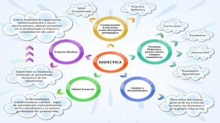 DIDÁCTICA
Componentes
Esenciales
como disciplina
pedagógica
Término
Didáctica,
posee varios
campos
semánticos
Límites y
Posibilidades
Objeto Esencial
Espacio Nuclear
Práctica
Reflexiva
Saber
Formalizado
Currículum
Enseñanza
Instrucción
Enseñanza-
Aprendizaje
Provienen del curpus
general de las Ciencias
Sociales, las Humanas y
de la propia Educación
Es la enseñanza
transformadora, calidad , logro
de aprendizajes representativos
en los estudiantes y la mejora
profesional del profesorado
Constituye la enseñanza
orientada al aprendizaje
formativo de los
estudiantes
Con la finalidad de capacitarles
intelectualmente y socio-
afectivamente, además promover
en el profesorado la mejora y
consolidación del saber
 