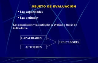 OBJETO DE EVALUACIÓN Las capacidades Las actitudes Las capacidades y las actitudes se evalúan a través de indicadores. CAPACIDADES ACTITUDES INDICADORES 