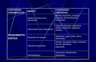 Autoevalúa, retroalimenta, sistematiza... Autorregulación Plantea, demuestra, infiere, corrobora, resume, generaliza,  argumenta... Valoración apreciativa Reflexiona, juzga, infiere, opina, sistematiza... Exposición de razones Organiza, distingue, selecciona, ordena, secuencia, categoriza, clasifica... Interpretación de la información Percibe, discrimina, compara, contrasta, formula descubre, reconstruye... Análisis y síntesis de la información PENSAMIENTO CRÍTICO CAPACIDADES ESPECÍFICAS RASGOS CAPACIDADES FUNDAMENTALES 