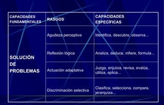 Clasifica, selecciona, compara, jerarquiza... Discriminación selectiva Juzga, enjuicia, revisa, evalúa, utiliza, aplica... Actuación adaptativa Analiza, deduce, infiere, formula... Reflexión lógica Identifica, descubre, observa... Agudeza perceptiva SOLUCIÓN DE PROBLEMAS CAPACIDADES ESPECÍFICAS RASGOS CAPACIDADES FUNDAMENTALES 