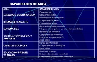 CAPACIDADES DE AREA Gestión de procesos Ejecución de procesos productivos Comprensión y aplicación de tecnologías EDUCACIÓN PARA EL TRABAJO Manejo de información Comprensión espacio-temporal Juicio crítico CIENCIAS SOCIALES Comprensión de información Indagación y experimentación Juicio crítico CIENCIA, TECNOLOGÍA Y AMBIENTE Razonamiento y demostración Interpretación de gráficos y/o expresiones simbólicas Resolución de problemas MATEMÁTICA Comprensión de textos  Producción de textos IDIOMA EXTRANJERO Expresión oral  Comprensión lectora  Producción de textos escritos LENGUAJE-COMUNICACIÓN CAPACIDAD DE ÁREA ÁREA 