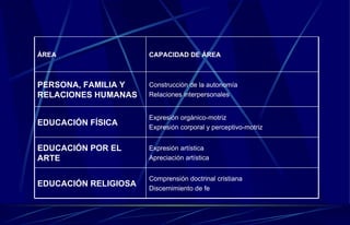 CAPACIDAD DE ÁREA ÁREA Comprensión doctrinal cristiana Discernimiento de fe EDUCACIÓN RELIGIOSA Expresión artística Apreciación artística EDUCACIÓN POR EL ARTE Expresión orgánico-motriz Expresión corporal y perceptivo-motriz EDUCACIÓN FÍSICA Construcción de la autonomía Relaciones interpersonales PERSONA, FAMILIA Y RELACIONES HUMANAS 