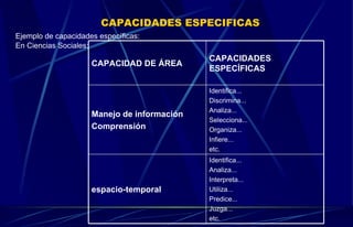 CAPACIDADES ESPECIFICAS Ejemplo de capacidades específicas: En Ciencias Sociales: Identifica... Analiza... Interpreta... Utiliza... Predice... Juzga... etc. espacio-temporal Identifica... Discrimina... Analiza... Selecciona... Organiza... Infiere... etc. Manejo de información Comprensión CAPACIDADES ESPECÍFICAS CAPACIDAD DE ÁREA 