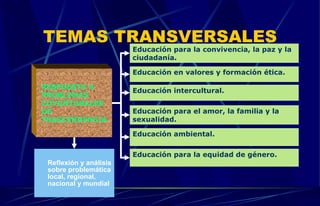 TEMAS TRANSVERSALES Reflexión y análisis sobre problemática local, regional, nacional y mundial RESPUESTA A PROBLEMAS COYUNTURALES DE TRASCENDENCIA Educación para la convivencia, la paz y la ciudadanía. Educación en valores y formación ética. Educación intercultural. Educación para el amor, la familia y la sexualidad. Educación ambiental. Educación para la equidad de género. 