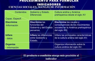PROCEDIMIENTO PARA FORMULAR INDICADORES CIENCIAS SOCIALES: MANEJO DE INFORMACIÓN El producto o condición otorga más precisión al indicador Organiza información sobre la cultura andina del siglo XV.  Organiza - información Infiere las principales características de la cultura andina del siglo XV.  Infiere  las diferencias entre Gobierno y Estado.  Infiere - datos Discrimina  las causas y consecuencias de los movimientos sociales en la América prehispánica del siglo XVI.  Discrimina  las funciones del Gobierno y del Estado peruanos.  Discrimina Información Cultura andina y América prehispánica desde el siglo XV Gobierno y Estado. Diferencias Contenidos Capac. Específ. 