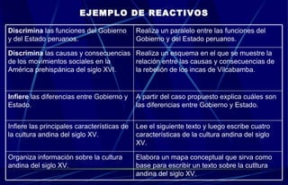 EJEMPLO DE REACTIVOS Elabora un mapa conceptual que sirva como base para escribir un texto sobre la cutltura andina del siglo XV. Organiza información sobre la cultura andina del siglo XV.  Realiza un esquema en el que se muestre la relación entre las causas y consecuencias de la rebelión de los incas de Vilcabamba. Discrimina  las causas y consecuencias de los movimientos sociales en la América prehispánica del siglo XVI.  Lee el siguiente texto y luego escribe cuatro características de la cultura andina del siglo XV. Infiere las principales características de la cultura andina del siglo XV.  A partir del caso propuesto explica cuáles son las diferencias entre Gobierno y Estado. Infiere  las diferencias entre Gobierno y Estado.  Realiza un paralelo entre las funciones del Gobierno y del Estado peruanos. Discrimina  las funciones del Gobierno y del Estado peruanos.  