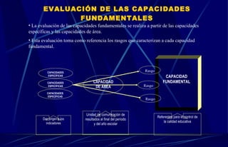 EVALUACIÓN DE LAS CAPACIDADES FUNDAMENTALES La evaluación de las capacidades fundamentales se realiza a partir de las capacidades específicas y las capacidades de área.  Esta evaluación toma como referencia los rasgos que caracterizan a cada capacidad fundamental. CAPACIDAD   DE ÁREA CAPACIDADES ESPECÍFICAS CAPACIDADES ESPECÍFICAS CAPACIDADES ESPECÍFICAS CAPACIDAD FUNDAMENTAL Rasgo Rasgo Rasgo Dan origen a los indicadores Unidad de comunicación de resultados al final del período y del año escolar Referentes para el control de la calidad educativa 