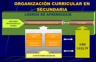 ORGANIZACIÓN CURRICULAR EN SECUNDARIA LOGROS DE APRENDIZAJE VALORES ACTITUDES CAPACIDADES FUNDAMENTALES ÁREA CURRICULAR CAPACIDAD DE ÁREA Capacidades específicas CAPACIDAD DE ÁREA Capacidades específicas CONTENIDOS BÁSICOS GRANDES INTENCIONALI-DADES 