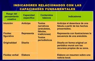 INDICADORES RELACIONADOS CON LAS CAPACIDADES FUNDAMENTALES Elabora un resumen sobre una noticia local. Elabora Fluidez verbal Diseña en forma original un periódico mural con los recursos propios de su zona. Diseña Originalidad Representa con ilustraciones la secuencia de una anécdota. Representa Fluidez figurativa Anticipa el desenlace de una fábula a partir de los hechos presentados. Textos narrativos (anécdotas, fábulas, tradiciones) Textos periodísticos Anticipa Intuición Indicadores Contenidos básicos Capacidad específica Rasgo del pensamiento creativo 
