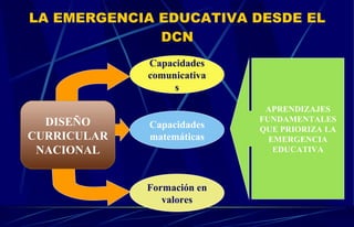 LA EMERGENCIA EDUCATIVA DESDE EL DCN Capacidades comunicativas Capacidades matemáticas Formación en valores APRENDIZAJES FUNDAMENTALES QUE PRIORIZA LA EMERGENCIA EDUCATIVA DISEÑO CURRICULAR NACIONAL 
