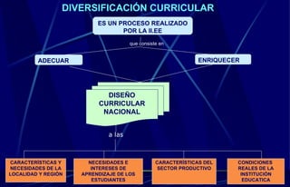 CARACTERÍSTICAS Y NECESIDADES DE LA LOCALIDAD Y REGIÓN CARACTERÍSTICAS DEL SECTOR PRODUCTIVO NECESIDADES E INTERESES DE APRENDIZAJE DE LOS ESTUDIANTES CONDICIONES  REALES DE LA INSTITUCIÓN EDUCATICA DISEÑO CURRICULAR NACIONAL DIVERSIFICACIÓN CURRICULAR ES UN PROCESO REALIZADO POR LA II.EE ADECUAR ENRIQUECER que consiste en a las 