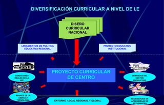 DIVERSIFICACIÓN CURRICULAR A NIVEL DE I.E LINIAMIENTOS DE POLÍTICA EDUCATIVA REGIONAL PROYECTO EDUCATIVO INSTITUCIONAL PROYECTO CURRICULAR DE CENTRO DEMANDAS DEL SECTOR PRODUCTIVO NECESIDADES DE APRENDIZAJE DE ESTUDIANTES CONDICIONES REALES DE LA IIEE AVANCE DE LA CIENCIAY TECNOLOGÍA ENTORNO  LOCAL REGIONAL Y GLOBAL DISEÑO CURRICULAR NACIONAL 