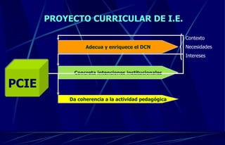 PROYECTO CURRICULAR DE I.E. PCIE Concreta intenciones institucionales Da coherencia a la actividad pedagógica Adecua y enriquece el DCN Contexto Necesidades Intereses 