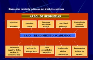 Diagnóstico mediante la técnica del árbol de problemas Repitencia aplazados BAJO  RENDIMIENTO ACADÉMICO  Inadecuados hábitos de estudio  Limitación de continuar estudios sup. Inserción al pandillaje  Temprana inserción al trabajo Abandono escolar Inadecuados hábitos alimenticios  Poca autoridad de los padres Mal uso del tiempo libre Influencia negativa de los medios de comunicación  ARBOL DE PROBLEMAS 