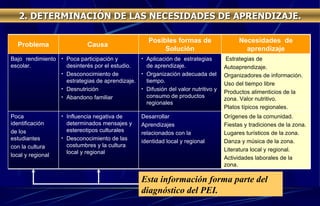 2. DETERMINACIÓN DE LAS NECESIDADES DE APRENDIZAJE. Esta información forma parte del diagnóstico del PEI. Poca identificación  de los estudiantes con la cultura  local y regional Bajo rendimiento escolar. Problema Orígenes de la comunidad. Fiestas y tradiciones de la zona. Lugares turísticos de la zona. Danza y música de la zona. Literatura local y regional. Actividades laborales de la zona. Desarrollar Aprendizajes relacionados con la  identidad local y regional  Influencia negativa de determinados mensajes y  estereotipos culturales Desconocimiento de las costumbres y la cultura local y regional  Estrategias de  Autoaprendizaje. Organizadores de información. Uso del tiempo libre Productos alimenticios de la zona. Valor nutritivo. Platos típicos regionales. Aplicación de  estrategias de aprendizaje. Organización adecuada del tiempo. Difusión del valor nutritivo y consumo de productos regionales Poca participación y desinterés por el estudio. Desconocimiento de  estrategias de aprendizaje. Desnutrición Abandono familiar Necesidades  de aprendizaje Posibles formas de Solución Causa  