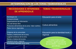 DETERMINACIÓN DE LOS TEMAS TRANSVERSALES Educación para la identidad local y regional  Orígenes de la comunidad. Fiestas y tradiciones de la zona. Lugares turísticos de la zona. Danza y música de la zona. Literatura local y regional. Actividades laborales de la zona. Educación para el éxito Cultura alimenticia Estrategias de  Autoaprendizaje. Organizadores de información. Uso del tiempo libre Productos alimenticios de la zona. Valor nutritivo. Platos típicos regionales. TEMAS TRANSVERSALES  NECESIDADES E INTERESES DE APRENDIZAJE Los temas transversales sintetizan significativamente las necesidades e intereses de aprendizaje. 