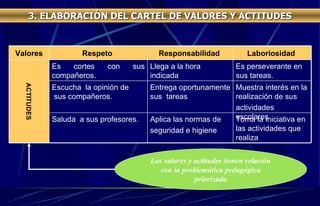 3. ELABORACIÓN DEL CARTEL DE VALORES Y ACTITUDES ACTITUDES Valores Toma la iniciativa en las actividades que realiza Aplica las normas de  seguridad e higiene Saluda  a sus profesores. Escucha  la opinión de sus compañeros. Es cortes con sus compañeros. Respeto  Muestra interés en la realización de sus  actividades escolares Entrega oportunamente sus  tareas  Es perseverante en sus tareas. Llega a la hora indicada Laboriosidad  Responsabilidad  Los valores y actitudes tienen relación con la problemática pedagógica priorizada 