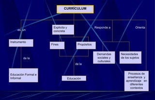 de la es  un Instrumento Educación Formal e Informal Explicita y concreta Fines Propósitos de la Responde a Demandas sociales y culturales Necesidades de los sujetos Orienta  Procesos de enseñanza  y aprendizaje  en diferentes contextos Educación CURRÍCULUM 
