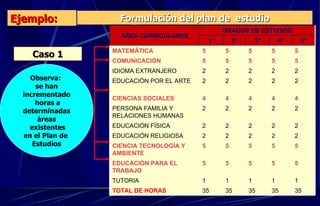 Formulación del plan de  estudio Ejemplo: 5 5 5 5 5 MATEMÁTICA 2 2 2 2 2 EDUCACIÓN POR EL ARTE 35 35 35 35 35 TOTAL DE HORAS 5 5 5 5 5 CIENCIA TECNOLOGÍA Y AMBIENTE 5 5 5 5 5 EDUCACIÓN PARA EL TRABAJO 1 1 1 1 1 TUTORIA 4 4 4 4 4 CIENCIAS SOCIALES 2 2 2 2 2 PERSONA FAMILIA Y RELACIONES HUMANAS 2 2 2 2 2 EDUCACIÓN FÍSICA 2 2 2 2 2 EDUCACIÓN RELIGIOSA 2 5 4° 2 2 2 2 IDIOMA EXTRANJERO 5 5 5 5 COMUNICACIÓN 5° 3° 2° 1° GRADOS DE ESTUDIOS ÁREA CURRICULARES Observa:  se han incrementado horas a  determinadas áreas existentes en el Plan de  Estudios Caso 1 