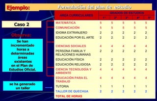 Formulación del plan de  estudio Ejemplo: 2 2 2 2 2 TALLER DE QUECHUA 5 5 5 5 5 MATEMÁTICA 2 2 2 2 2 EDUCACIÓN POR EL ARTE 35 35 35 35 35 TOTAL DE HORAS 4 4 4 4 4 CIENCIA TECNOLOGÍA Y AMBIENTE 4 4 4 4 4 EDUCACIÓN PARA EL TRABAJO 1 1 1 1 1 TUTORIA 4 4 4 4 4 CIENCIAS SOCIALES 2 2 2 2 2 PERSONA FAMILIA Y RELACIONES HUMANAS 2 2 2 2 2 EDUCACIÓN FÍSICA 2 2 2 2 2 EDUCACIÓN RELIGIOSA 2 5 4° 2 2 2 2 IDIOMA EXTRANJERO 5 5 5 5 COMUNICACIÓN 5° 3° 2° 1° GRADOS DE ESTUDIOS ÁREA CURRICULARES Se han incrementado horas a  determinadas áreas existentes en el Plan de  Estudios Oficial. Caso 2 se ha generado  un taller Observa: 