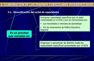 5.1.  Diversificación del cartel de capacidades 6. ELABORACIÓN DE LOS DISEÑOS CURICULARES DIVERSIFICADOS Es un proceso que consiste en: Incorporar capacidades específicas que no están contempladas en el DCN y que son demandadas por: Las necesidades e intereses de aprendizaje Por los lineamientos de Política Educativa   Regional Organizar y secuenciar de distinto modo las capacidades específicas presentadas por el DCN 
