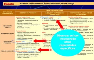 Cartel de capacidades del Área de Educación para el Trabajo Ejemplo: Identifica / analiza / aplica -     Principios estéticos, antropométricos y físicos en el diseño de bienes y servicios. -    Normas internacionales del dibujo de taller y flujogramas de producción -        Identifica / analiza / organiza / gestiona. -    El mercado local, regional y nacional. -  Las normas legales y procesos para la constitución de una micro empresa. -    Las obligaciones tributarias y laborales de una micro empresa. -    Las diferentes formas jurídicas y funciones de la empresa. -   Las normas, procesos y elementos de la gestión de la empresa.   Evalúa -    Modalidades laborales y consecuencias de ser trabajador dependiente o independiente -   Capacidades e intereses relacionados con el sector productivo -   Procedimientos para postular a puestos de trabajo -    Acciones y normas de seguridad, preservación de la salud y el medio ambiente.   Representa /  Diseña -      El bien a producir  -      El servicio a prestar secuencias operativas   Selecciona  -     Los materiales por su calidad, características y  costos -    Los proyectos que garantizan la factibilidad de ejecución y éxito comercial   Opera  -      Las herramientas manuales  -     Las máquinas y equipos con seguridad.   Realiza -      Procesos de fabricación de un producto -     Procesos de prestación de un servicio -   Mantenimiento preventivo a máquinas, herramientas y equipos -    La venta de los bienes y/o servicios.   Identifica / analiza / infiere -    Empresas y talleres de la localidad -     Necesidades, gustos y oportunidades de negocios. -    Los requerimientos del cliente   -    Productos y servicios que se requieren en el mercado. -    Segmentos de mercados   Planifica / formula. -     Las tareas, operaciones y tiempos de ejecución de  proyectos -   Presupuesto , financiamiento e implementación de proyectos -   El taller y su espacio de trabajo   Organiza /  aplica. -     La publicidad y promoción de sus productos Exposición y venta de bienes o servicios que produce Técnicas y procedimientos de ventas   Evalúa / reconstruye /  sistematiza -     la calidad del producto en proceso y terminado -    El avance en el trabajo y el tiempo previsto -    Los procesos de la gestión para realizar mejoras e innovaciones . PENSAMIENTO CREATIVO       PENSAMIENTO CRÍTICO         SOLUCIÓN DE PROBLEMAS         TOMA DE DECISIONES   COMPRENSIÓN Y APLICACIÓN DE TECNOLOGÍAS EJECUCIÓN DE PROCESOS PRODUCTIVOS GESTIÓN DE PROCESOS CAPACIDADES DEL AREA CAPACIDADES FUNDAMENTALES Observa: se han incorporado otras capacidades específicas 